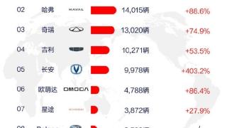 中国车在俄罗斯保有量已超186万辆：奇瑞街头出镜率最高