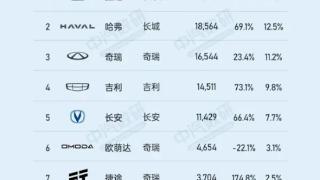 俄罗斯汽车8月销量榜：前十中国车占九席 奇瑞五款入选