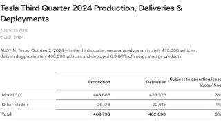 特斯拉第三季度全球交付量超46万辆：增长6.4%未及预期