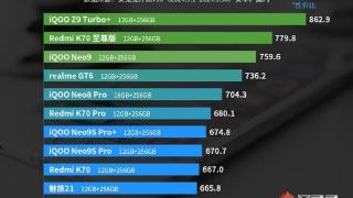 秒杀一切竞争对手，iQOO Z9 Turbo+性价比称王