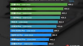 红魔手机这么猛吗？4000元以上性价比排名它霸榜