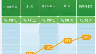 冷空气南下长沙降温降雨风力加大