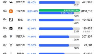 新势力品牌前11月销量目标完成率榜单：小米、零跑提前达标交卷