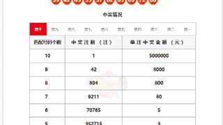 快乐8“选十中十”独一注花落该省 单注中奖金额5000000元