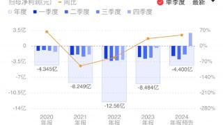 3000亿市值寒武纪依然深陷亏损泥潭：2024年预计净亏损近4亿元