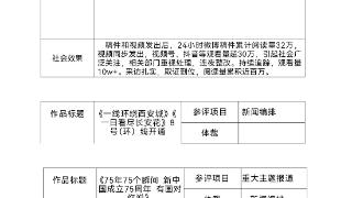 2024年度陕西新闻奖《华商报》社报送作品篇目、优秀新闻工作者情况公示