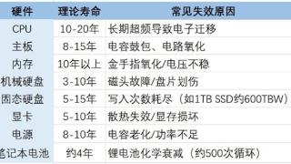 电脑的寿命到底有多长：看完秒懂