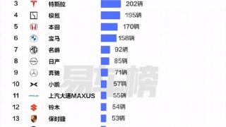 中国香港人民爱买的车TOP20出炉：比亚迪第一 超特斯拉3倍