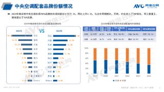 中国精装房中央空调份额出炉：格力未进前5